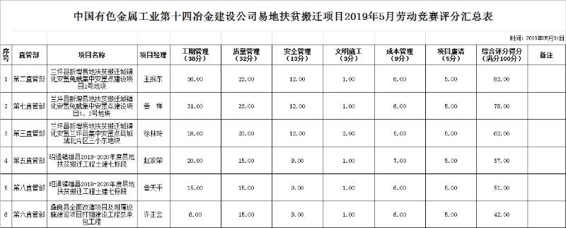 易地扶贫搬迁项目5月劳动竞赛评分汇总表