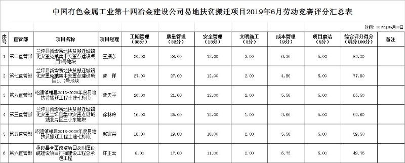 易地扶贫搬迁项目6月劳动竞赛评分汇总表